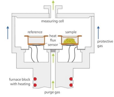 Methodenentwicklung DSC Methodenentwicklung DSC