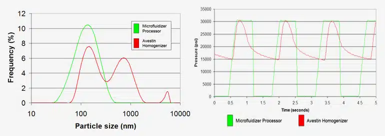kategorie_partikel_homogenisatoren_gleichfoermiger_prozessdruck